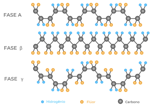 Estruturas cristalinas do PVDF500x350